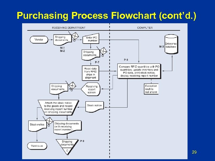 Purchasing Procurement Process Flow Chart