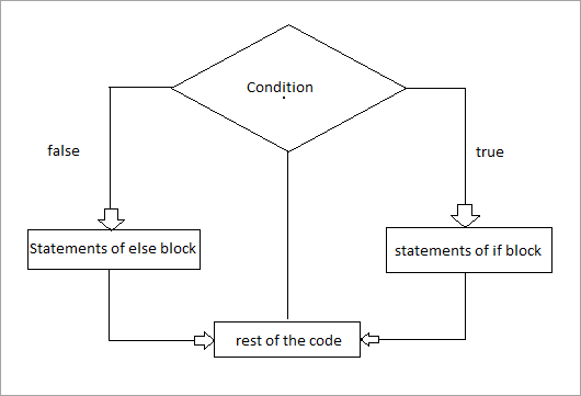 Python Conditional Statements If else Elif Nested If Statement