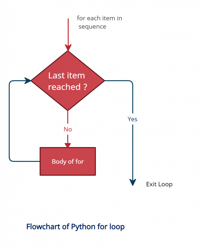 Python Loop Flowchart