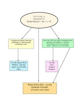 Quadratic Equation Flow Chart By Heidi 39 s Math Store TPT