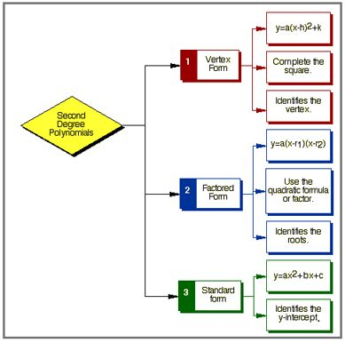 Quadratic Flow Chart Quadratics Polynomials Flow Chart