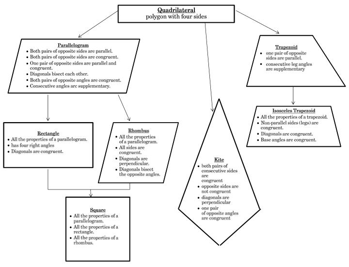 Quadrilaterals Flow Chart The BEST Coach Mrs And Little