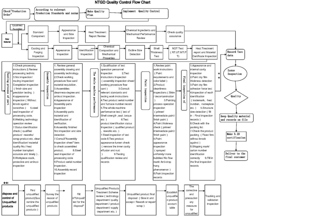 Quality Control Flow Chart