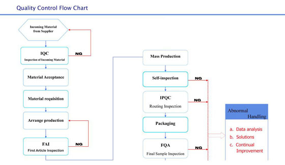 Quality Control Flow Chart China Metal Stamping Parts Manufacturer