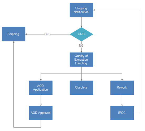 Quality Control Process Flow Chart Flowchart Quality Control Process 