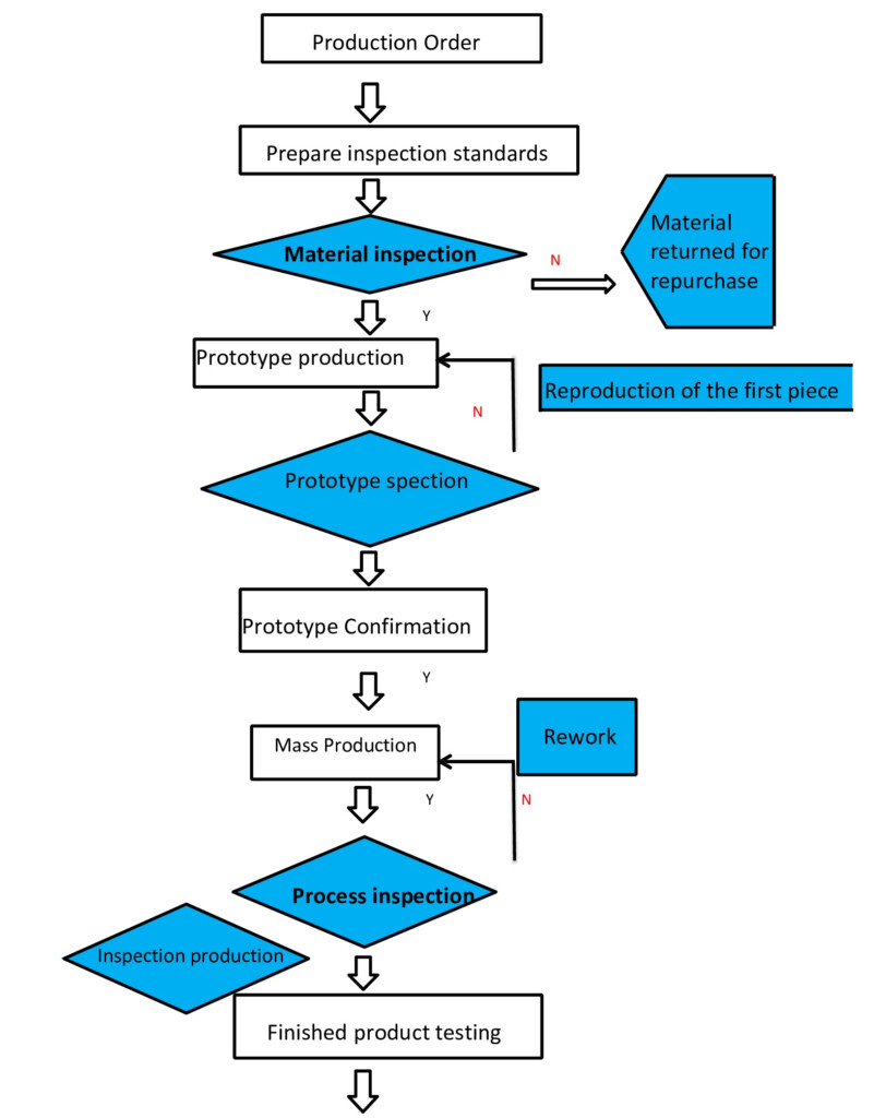 Quality Inspection Flow Chart NSE