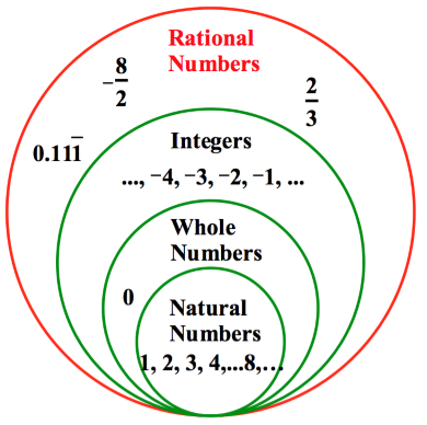 Rational Numbers Chart My XXX Hot Girl