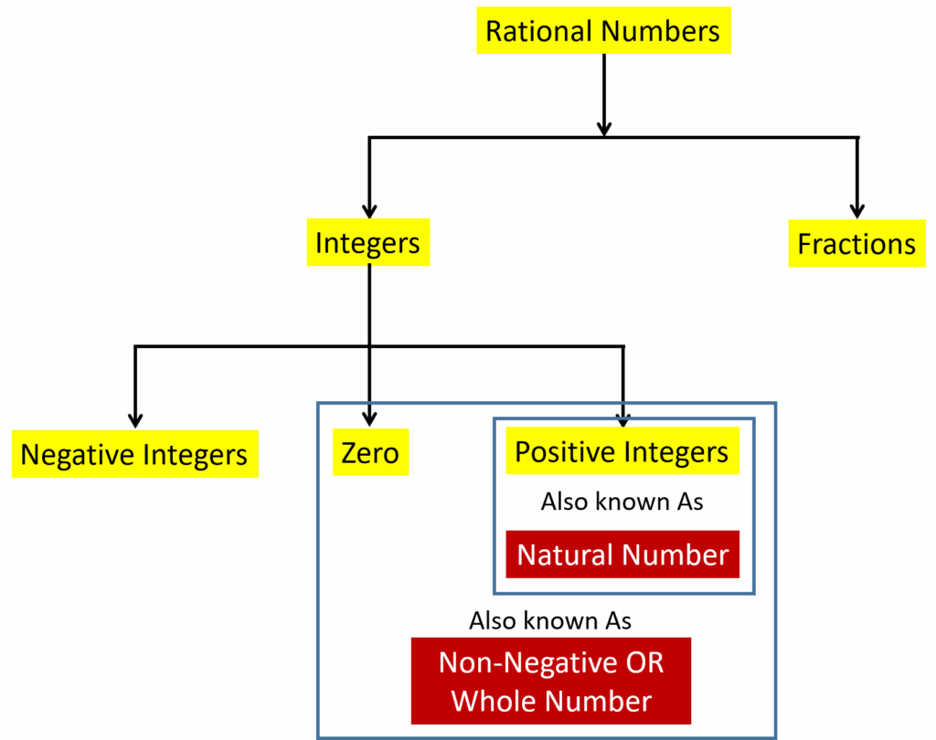 Rational Numbers Flow Chart