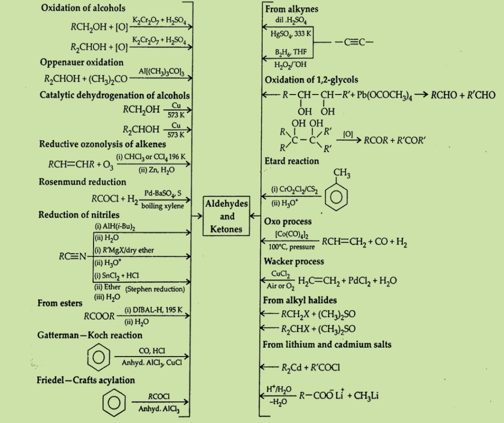 Reaction Chart Preparation Of Aldehydes And Ketones