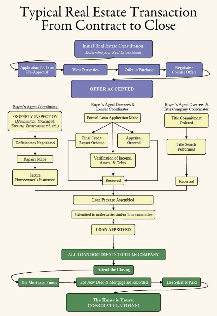 Real Estate Transaction Flow Chart