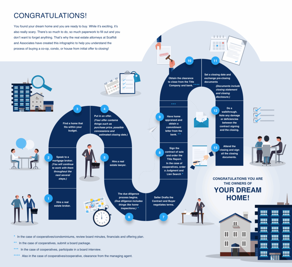 Real Estate Transaction Process Flow Chart
