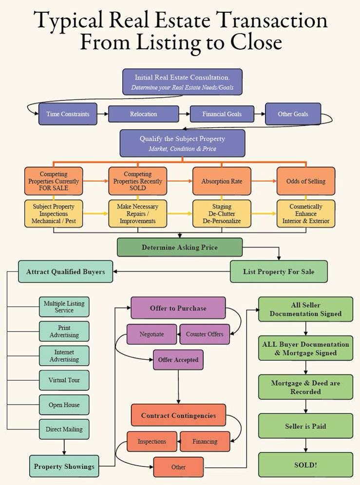 Real Estate Transaction Process Flow Chart Home Seller Transaction Flow 