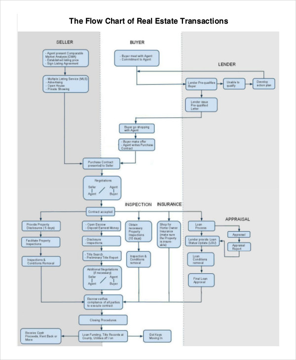 Real Estate Transaction Process Flow Chart