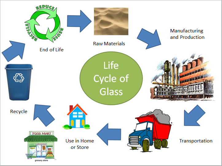 Rebecca Bausher Block 2 Recycled Glass Atom Glass Life Cycle Flow Chart