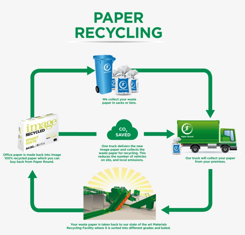 Recycling Paper Recycling Process Process Flow Chart Lights Crystal
