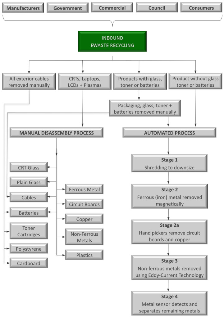 Recycling Process Flow Chart E Waste And Computer Recycling