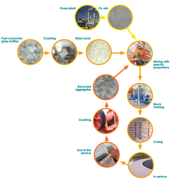 Recycling Process Flow Chart Minga