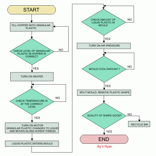Recycling Process Flow Chart Ponasa