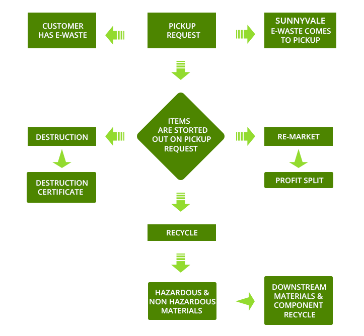 Recycling Process Flow Chart