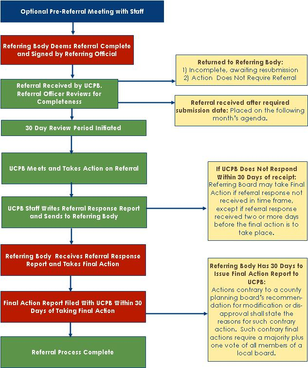 Referral Program Process Flow Chart My XXX Hot Girl