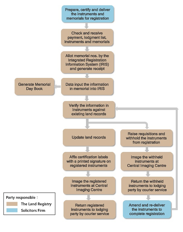 Registration Flow Chart