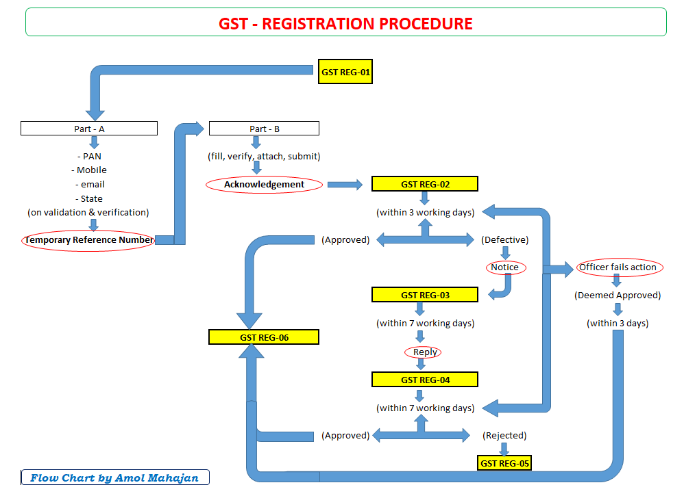 Registration Flow Chart