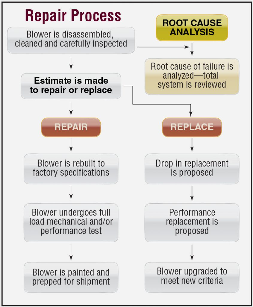 Repair process flow chart Lone Star Blower And Compressor