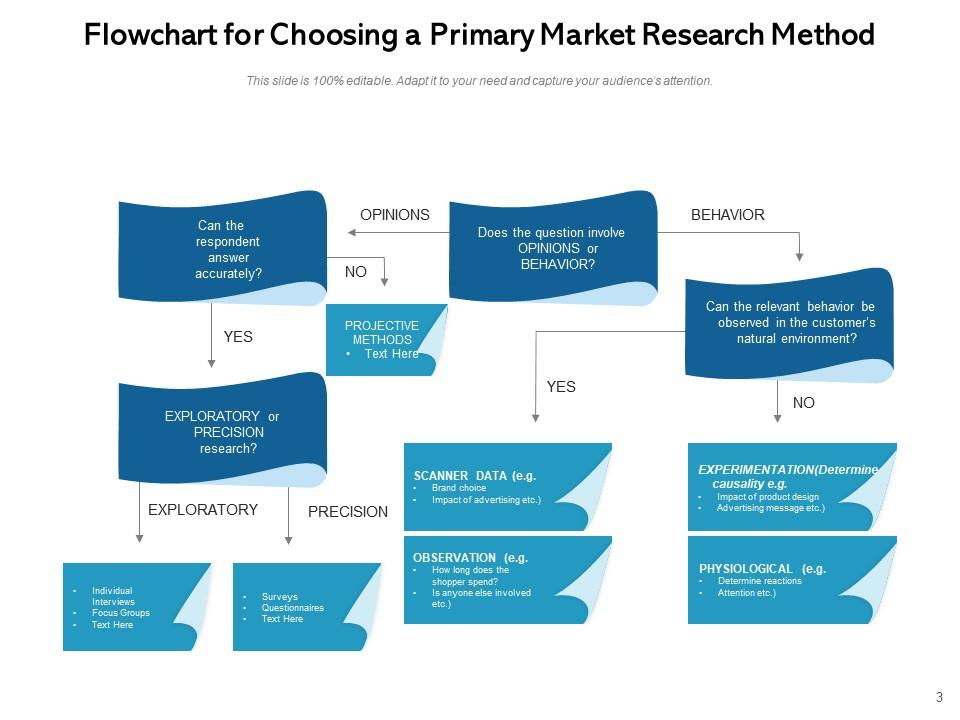 Research Method Quantitative Flowchart Experimental Analysis Business 