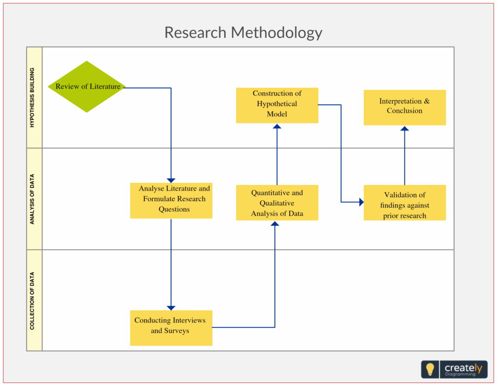 Research Methodology Flow Chart MakenasrGuerra