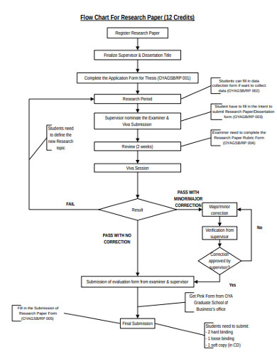 Research Methodology Flow Chart Pdf Coremymages