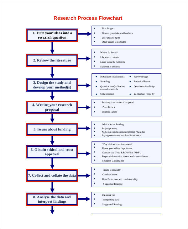 Research Proposal Flow Chart Example A Visual Reference Of Charts 