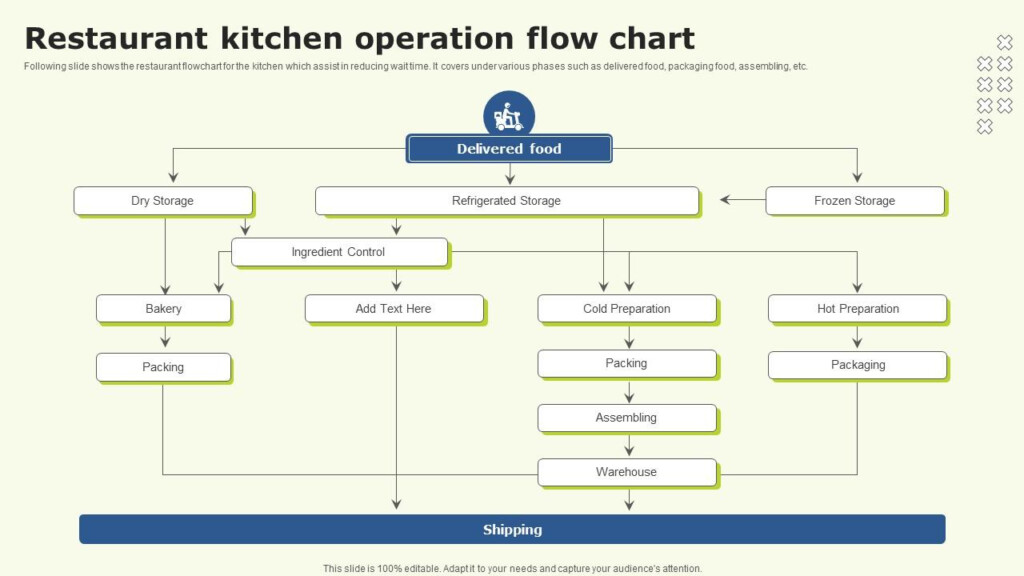 Restaurant Kitchen Operation Flow Chart PPT Template