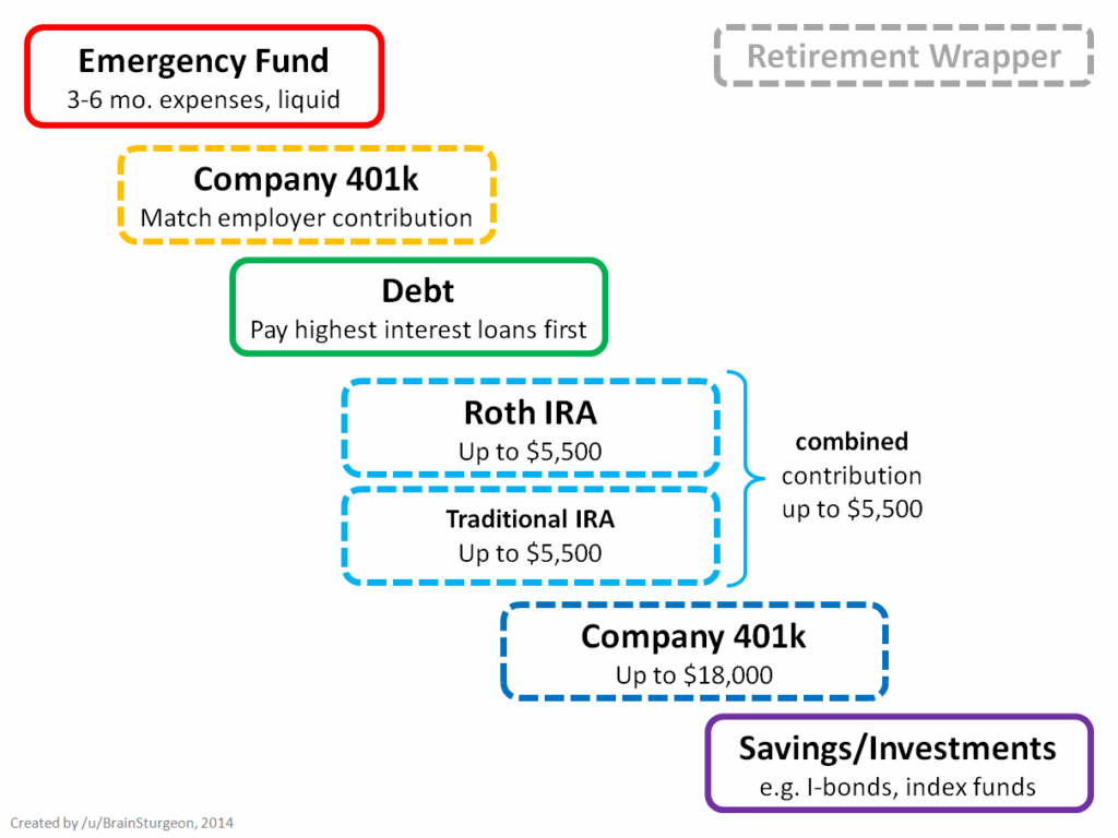 Retirement Spreadsheet Reddit Db excel