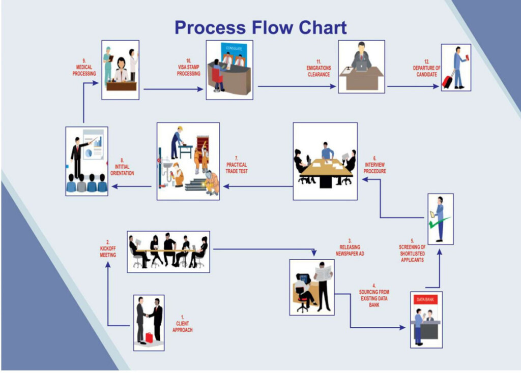 Rfp Process Flow Chart