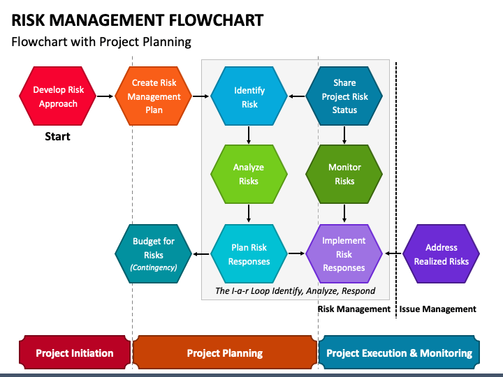 Risk Management Flow Chart Template