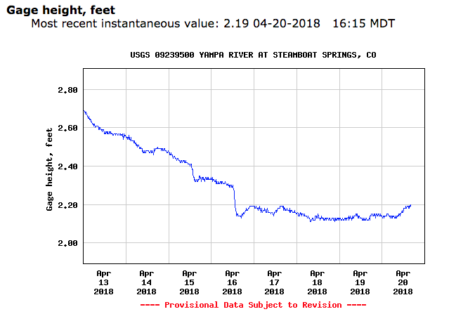 River Flow Chart