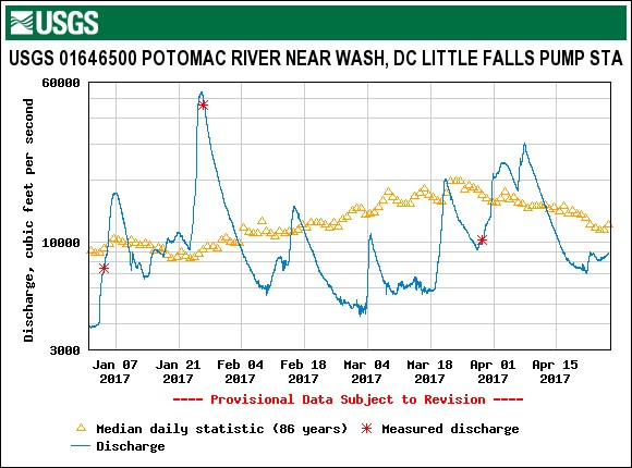 River Flow Chart