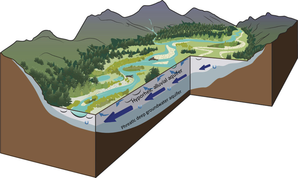 River Flow Chart