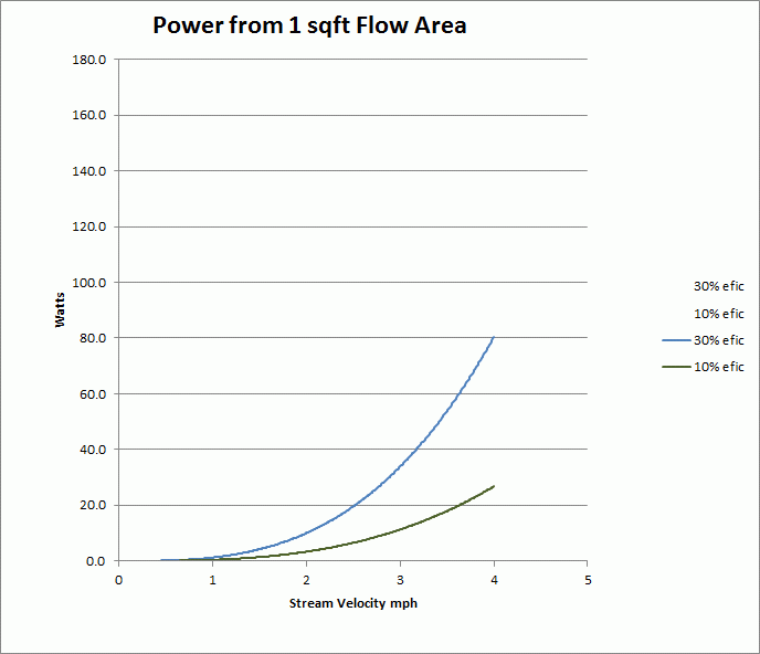 River Flow Chart