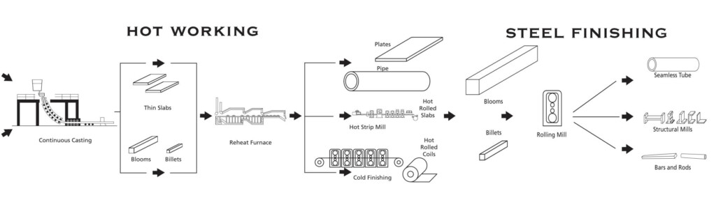 Rolling Mill Process Flow Chart