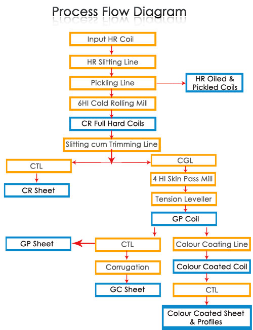 Rolling Mill Process Flow Chart A Visual Reference Of Charts Chart 
