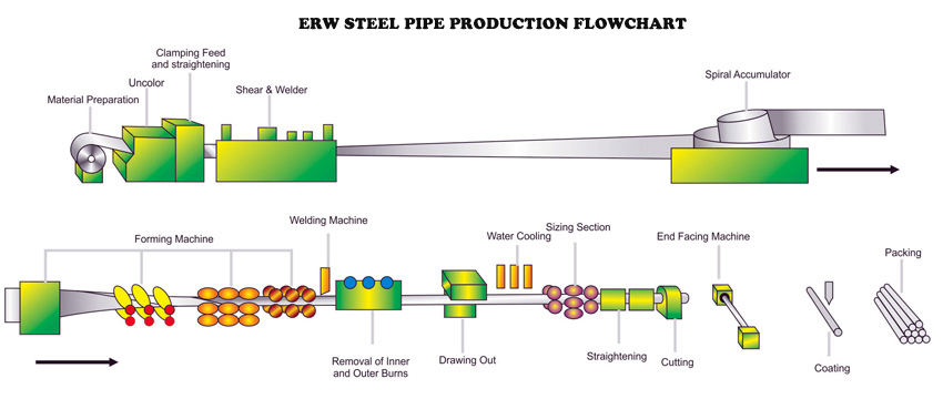 Rolling Mill Process Flow Chart Minga