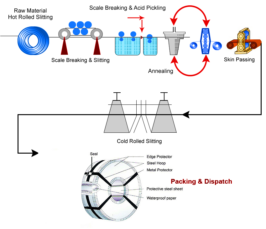 Rolling Mill Process Flow Chart Minga