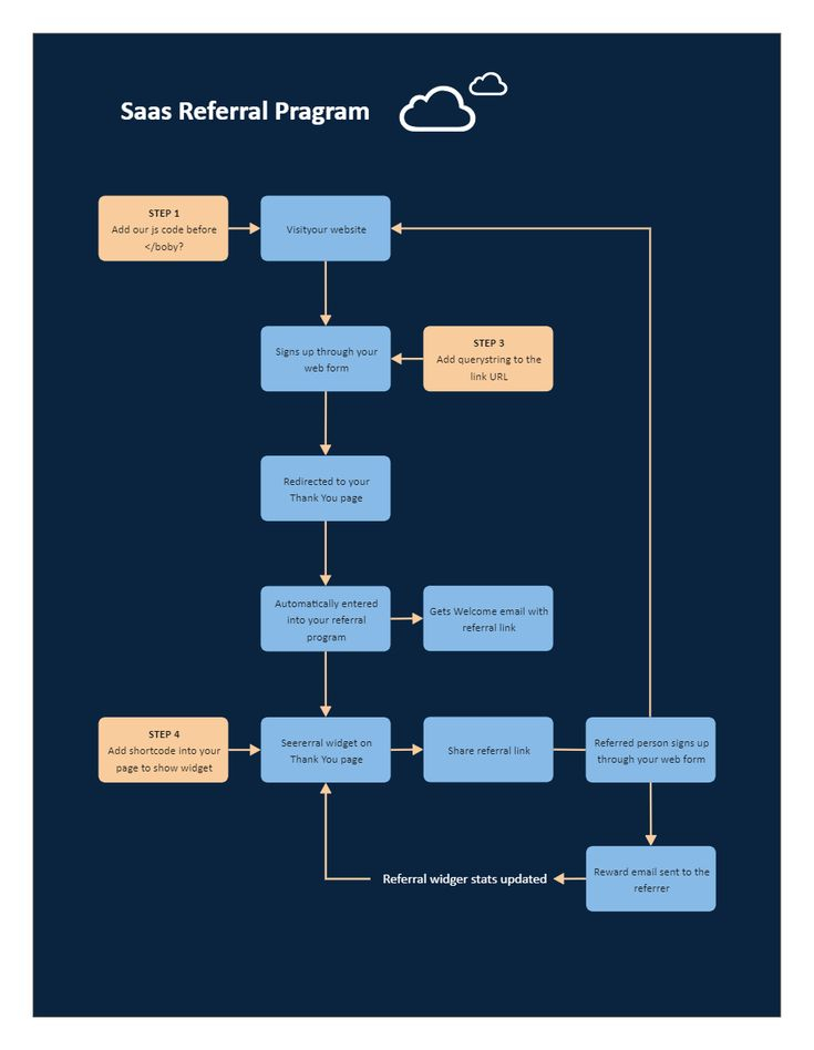 SAAS Referral Flowchart Word Of Mouth Marketing Flow Chart Referrals
