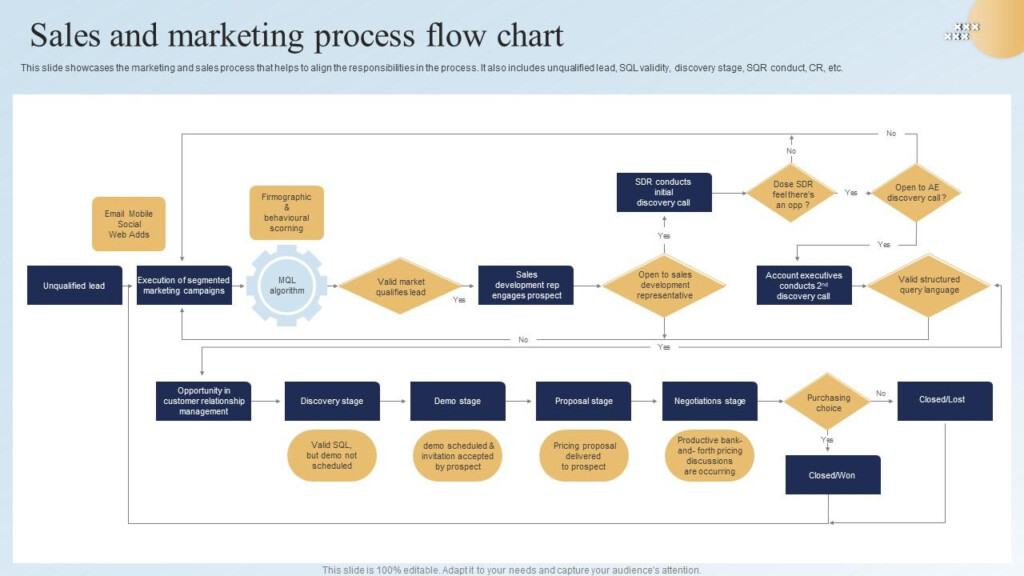 Sales And Marketing Process Flow Chart PPT PowerPoint