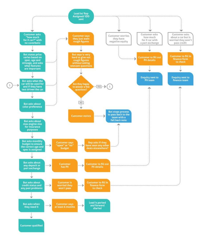 Sales Flow Chart Diagram