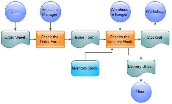 Sales Flow Chart Diagram