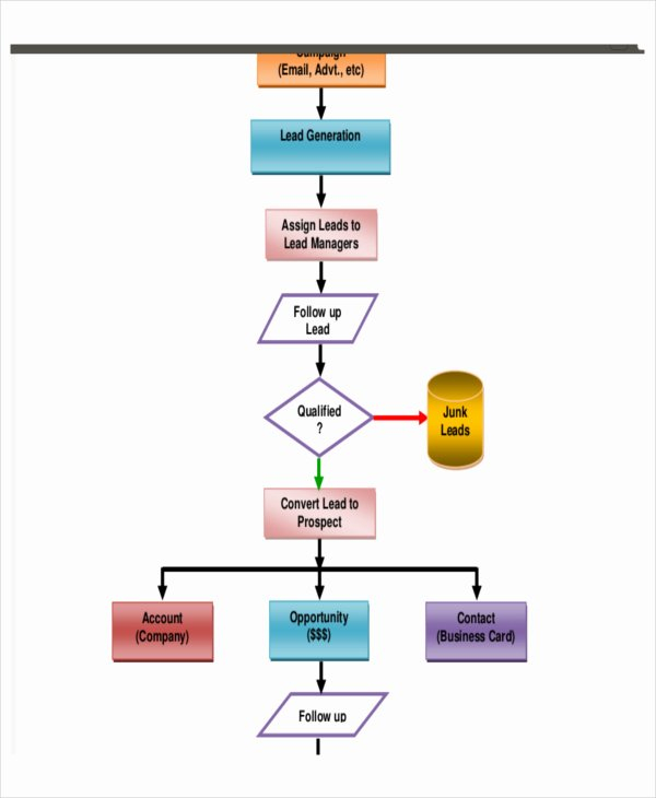Sales Flowchart Flow Chart Sales Process Flow Chart Template NBKomputer