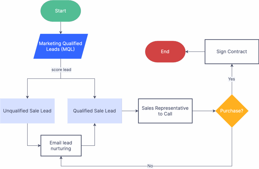 Sales Process Flow Chart NBKomputer