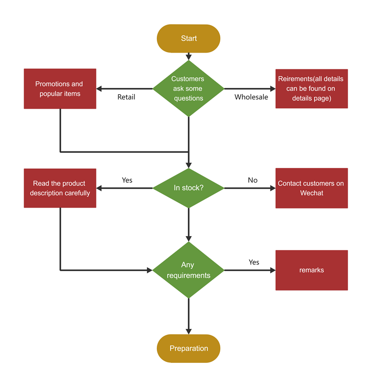 Sales Process Flow Chart Template Merrychristmaswishes Info Riset